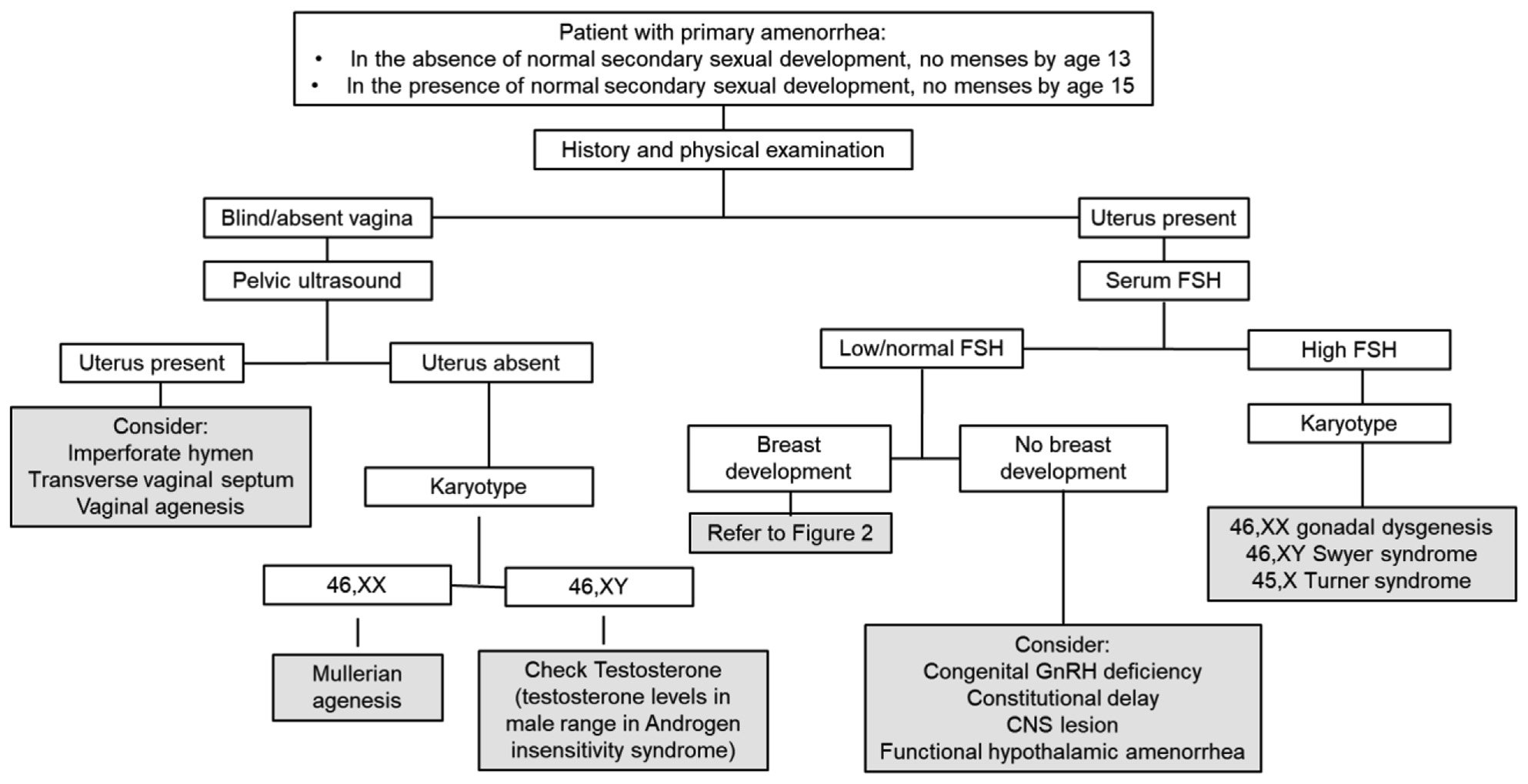 Fig-1-current-evaluation-of-amenorrhea.jpg